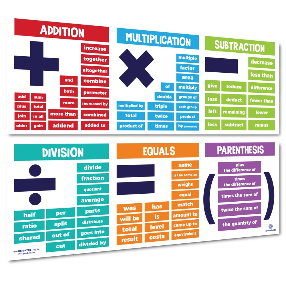 Sproutbrite Math Posters for Middle School - Terms - Classroom Banner Decorat...