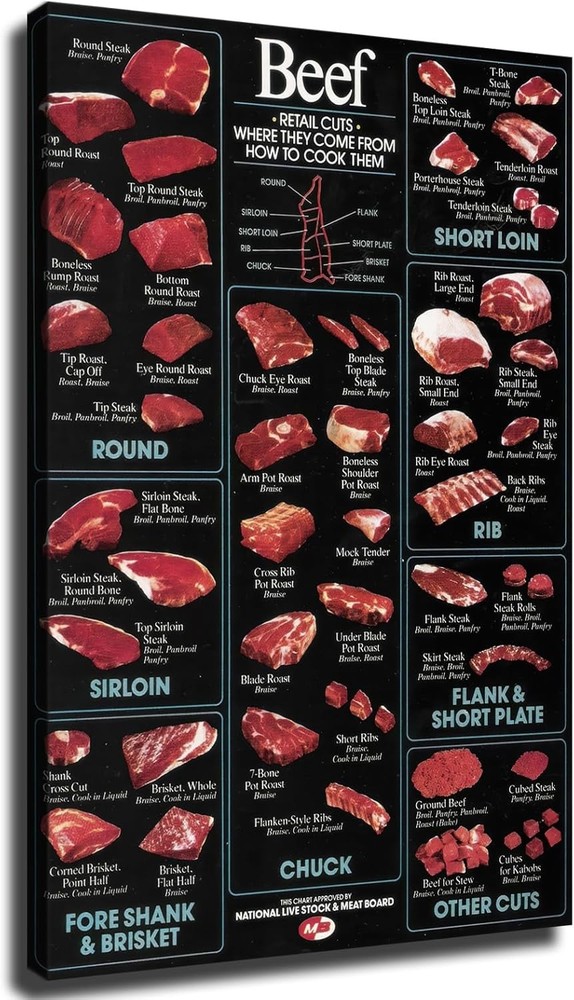 Wall Art Canvas Prints- Retail Beef Cuts of Meat Butcher Chart Posters Room