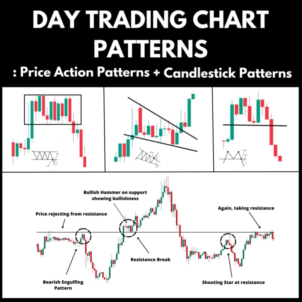 Day Trading Chart Patterns : Price Action Patterns + Candlestick Patterns-image