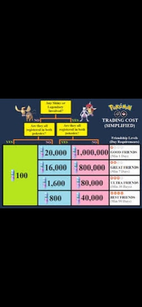 Pokémon Go Friend Trade Now 30 Days or 1M Stardust Cost Update  -image
